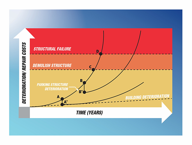 Degradation curve of parking structures