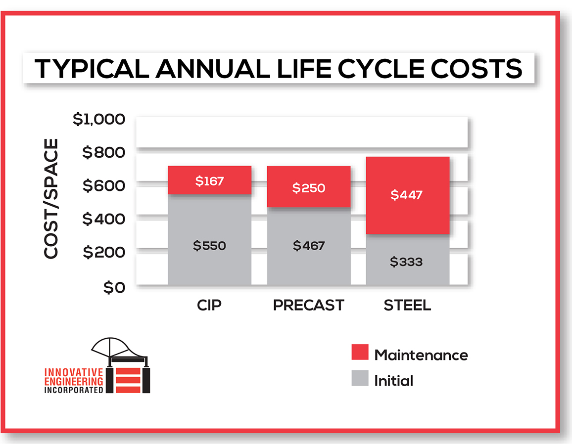 Budgeting Maintenance Costs In Parking Structures budgeting-maintenance-costs-in-parking-structures