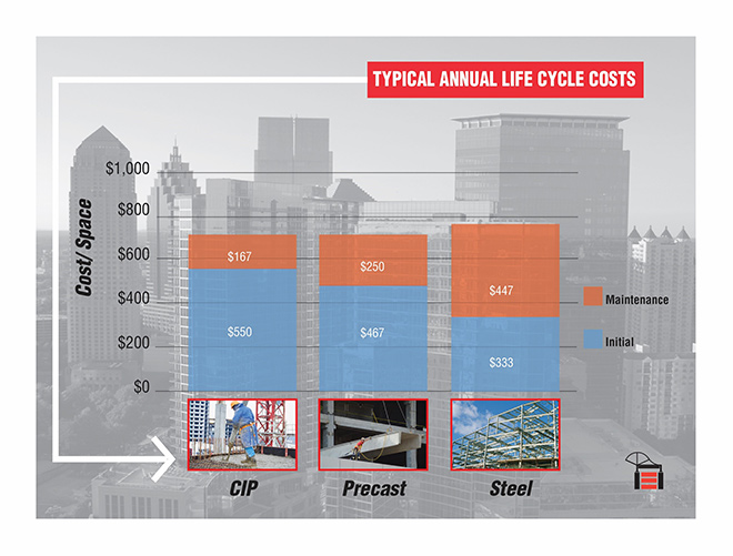 Maintenance costs of different types of parking structures