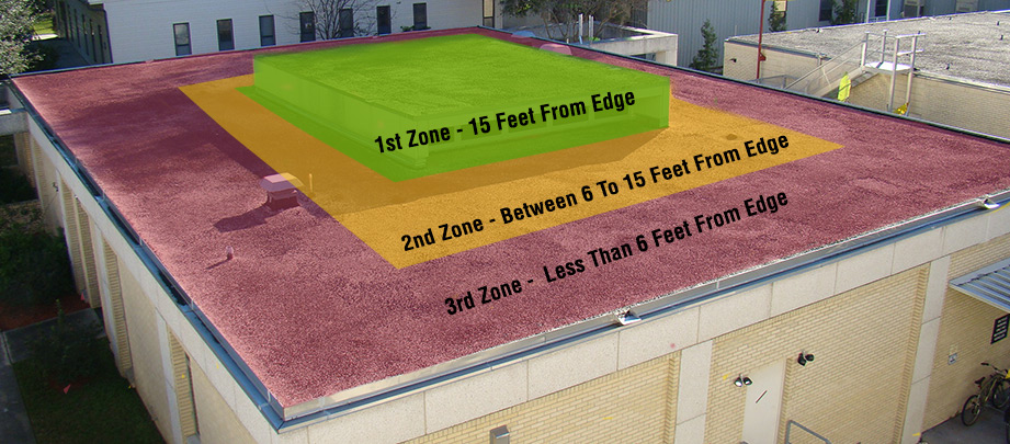 Roof zones that determine which precautions must be taken when working