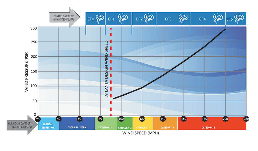 Wind Pressure vs. Speed on Façade Inspection